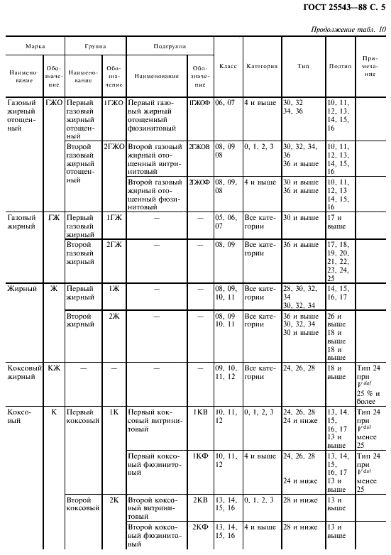 ГОСТ 25543-88: Угли. Классификация.