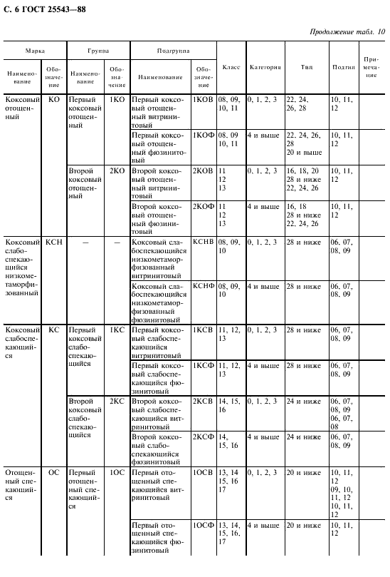 ГОСТ 25543-88: Классификация углей.