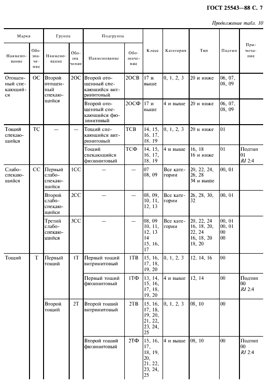 ГОСТ 25543-88: Угли.